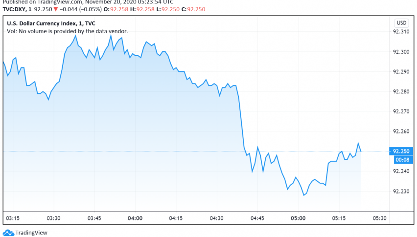 US Dollar Strengthens on Renewed Hopes for Fiscal Stimulus