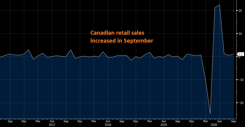 The restrictions hadn't hit the economy yet in September
