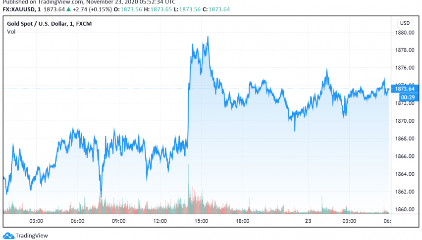 Gold Gains as Dollar Dips, Hopes For More Stimulus in US Support