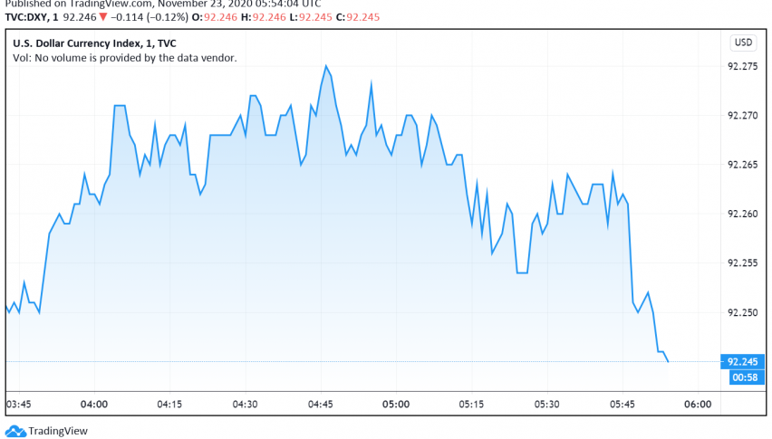 US Dollar Trades Cautious - Vaccine Optimism Offset by Pandemic's Economic Impact