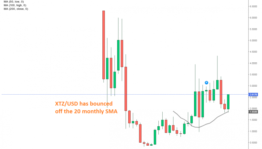 TXS/USD has bounced off the 20 SMA in November