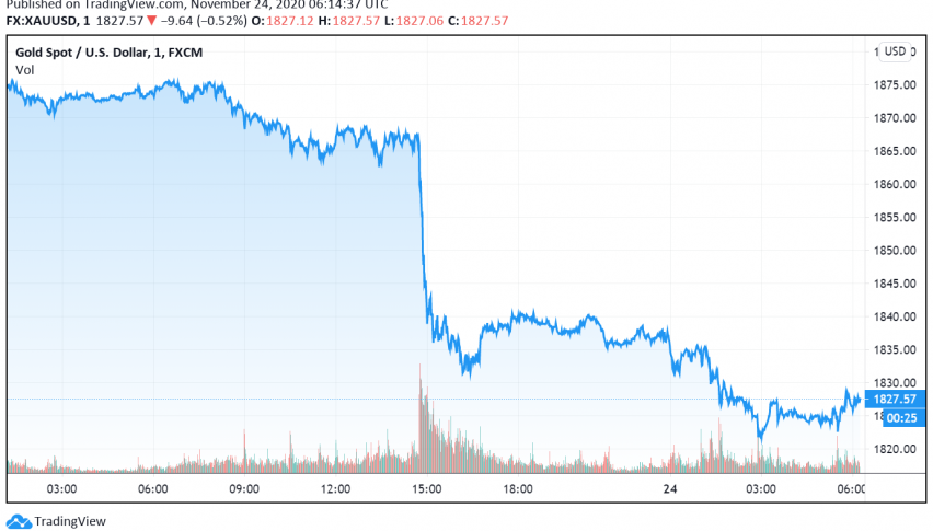 Gold Weakens on News of Third Possible Vaccine Against COVID-19