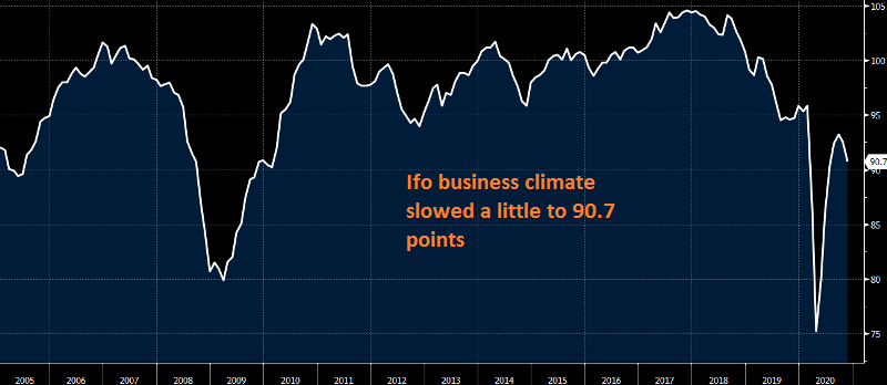 Business climate is a lot better now than in April