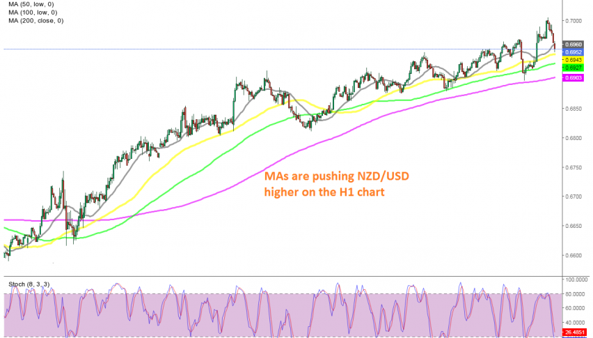 The trend remains pretty bullish for this pair