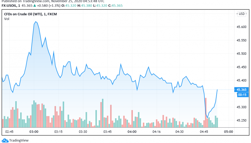 WTI Crude Oil Prices Dip After API Reports Larger Build in Stockpiles