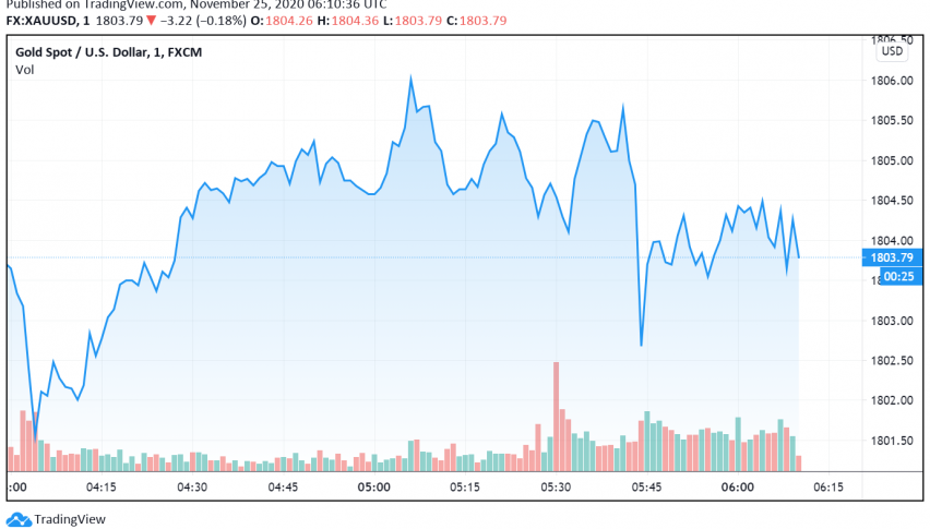 Risk-on Sentiment Weakens Safe Haven Appeal of Gold