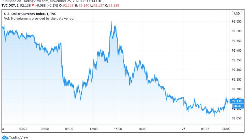 Vaccine Optimism Drives Traders Away From US Dollar to Risk Assets