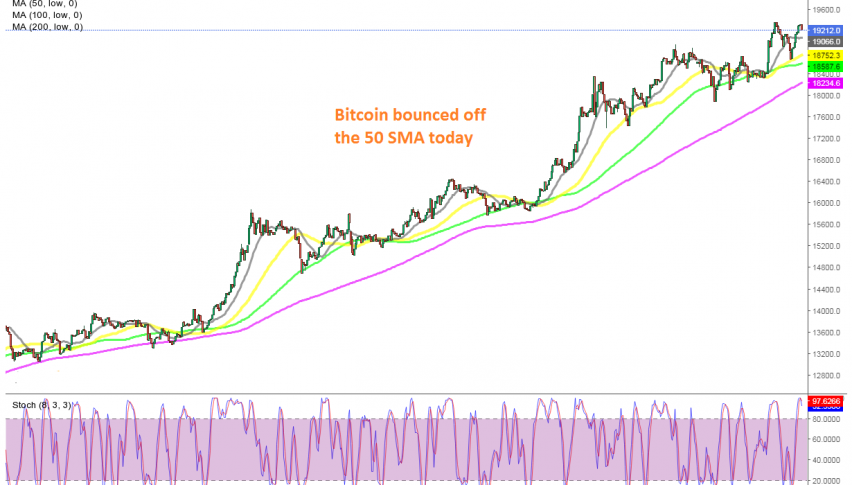The bullish momentum continues for Bitcoin