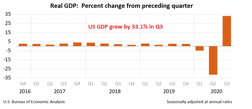 US economy is continuing the recovery, unlike in Europe