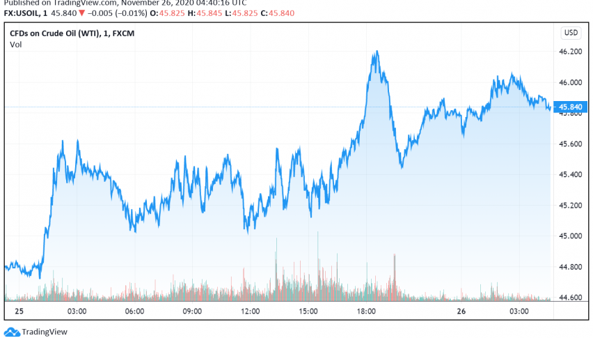 WTI Crude Oil Prices Strengthen For Fifth Consecutive Day