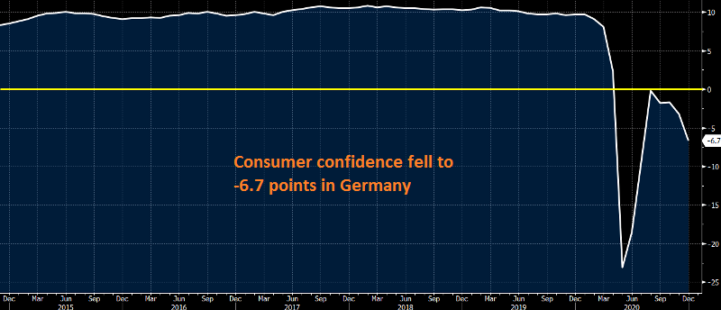 The declining trend will continue for the GfK indicator