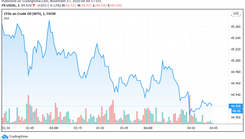 WTI Crude Oil Trades Mixed as US Markets Close for Thanksgiving