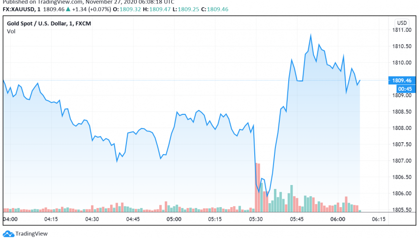 Gold Set to Post Decline For Third Consecutive Week