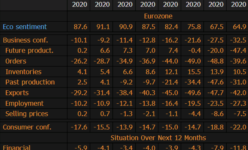 All the sub-components look weaker in November too