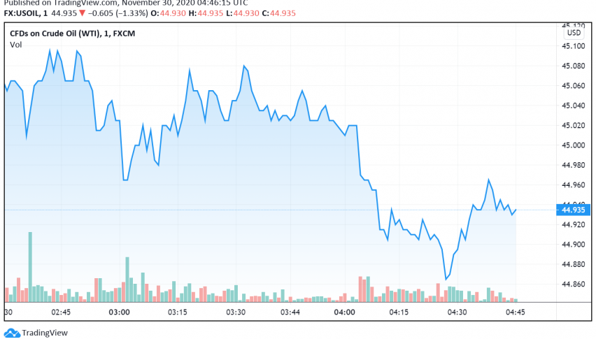 WTI Crude Oil Waits For OPEC+ to Extend Deeper Supply Cuts