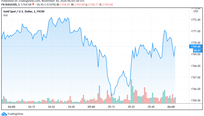 Gold Bearish, Set to Post Severe Loss in November