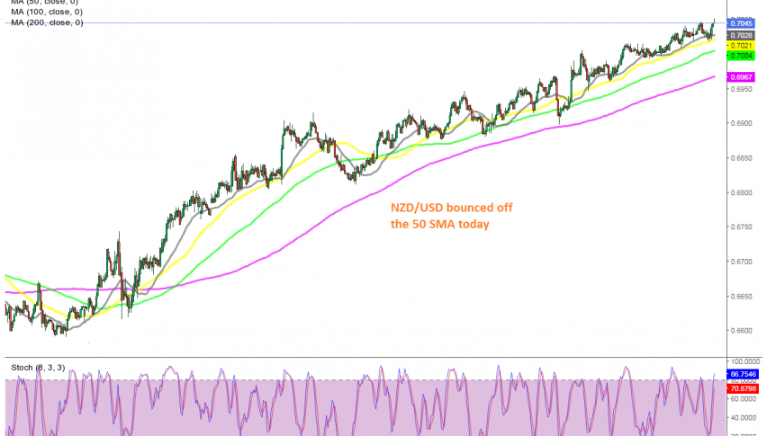The trend is stretching higher for NZD/USD