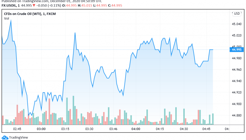 WTI Crude Oil Dips as OPEC+ Meeting Gets Delayed