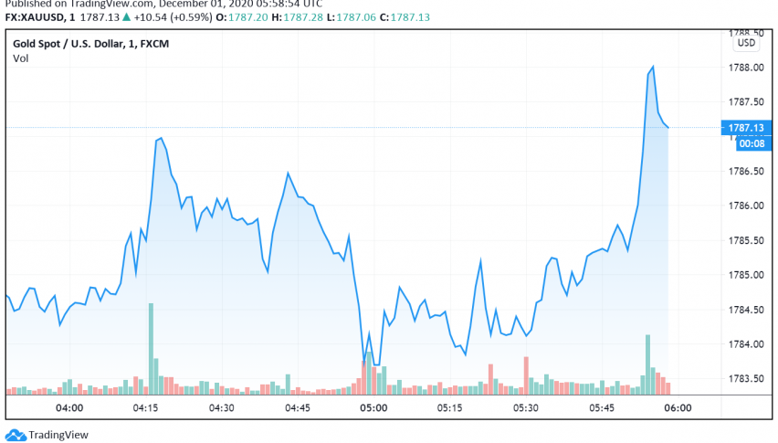 Gold Gains as Markets Cautious About Rise in Cases, Brexit Uncertainties