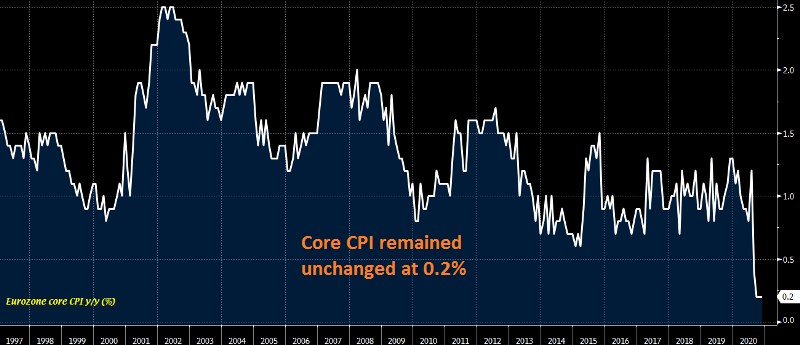 The ECB is taking note of low inflation figures