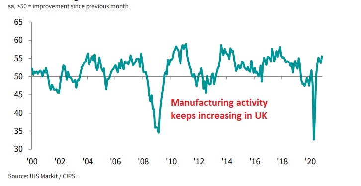 At least the manufacturing sector is holding up