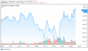 Market Sentiment Weakens Gold, But Fiscal Stimulus Hopes Support