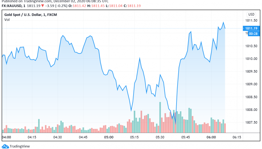 Market Sentiment Weakens Gold, But Fiscal Stimulus Hopes Support