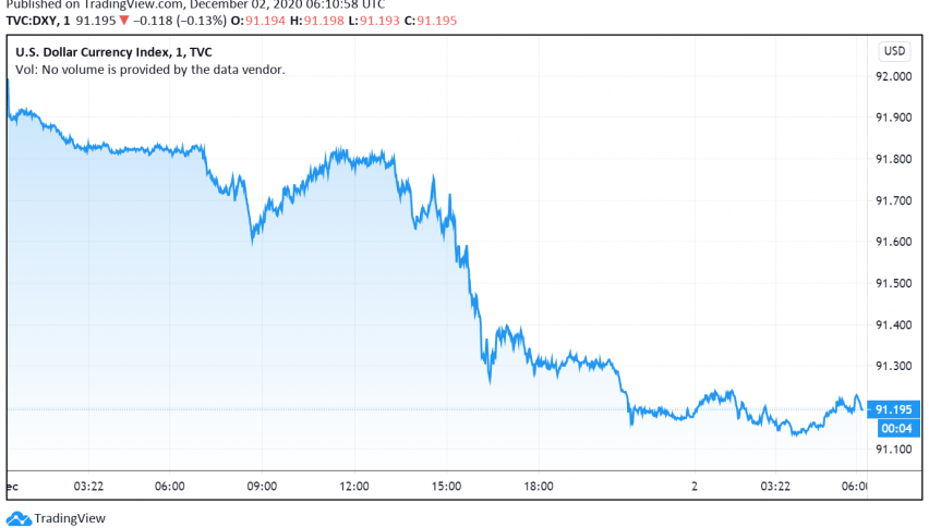 Renewed Hopes For Fiscal Stimulus, Risk Appetite Weaken US Dollar