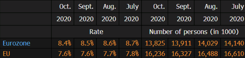 The unemployment rate increased to 8.4%