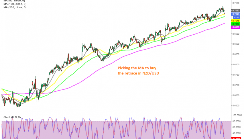 Is the pullback complete at the 50 SMA or should we wait for the 100 SMA?