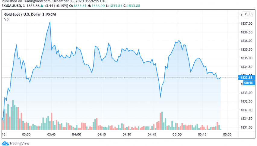 Gold Dips as Markets Look Forward to Britain's Vaccine Rollout