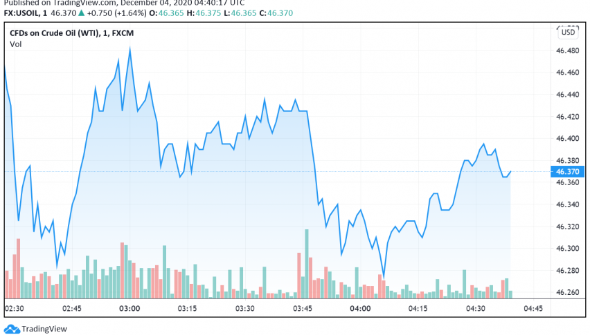 WTI Crude Oil Gains as OPEC+ to Continue Deeper Supply Cuts