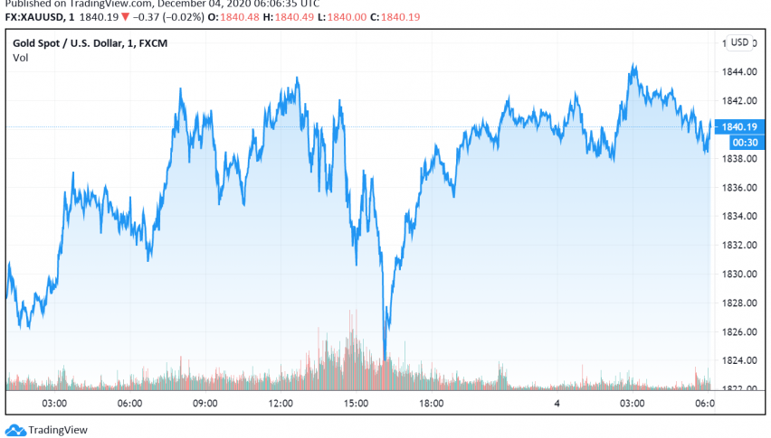 US Fiscal Stimulus Hopes, Pfizer's Supply Chain Challenges Send Gold Higher