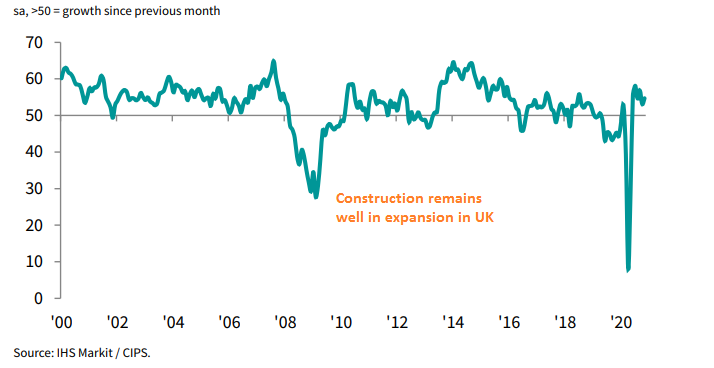 The UK economy has been weakening in the last three months after it rebounded in summer, following the flash crash in spring during lock-downs. Although, it is holding up much better than in Europe, as most sectors remain in expansion while in Europe services and construction have fallen in deep recession again. Today's construction reports from UK and Germany show the difference, with the activity expanding in November in Britain, while in Germany this sector remains deep in contraction. If it wasn't for the Brexit process, [[EUR/GBP]] should be on a strong bearish trend, but forex trading is not that straightforward nowadays, with everything that has been going on this year.      UK November Construction Report  November construction PMI 54.7 vs 52.0 expected October construction was PMI 53.1 points UK construction activity surprised to the upside last month, as new order growth sees its fastest rise since October 2014. Home-building remains the best performing sub-sector while civil engineering work also returned to growth in November. The rebound after the drop in October is at least a minor positive signal for the UK economy. Markit notes that: 