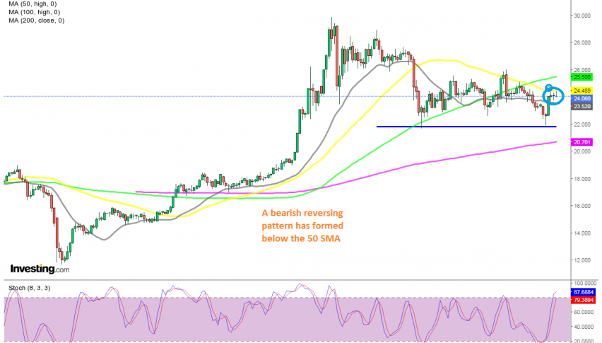 The retrace up seems complete for Silver on the daily chart