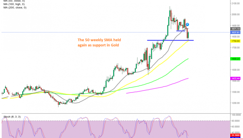 Is the retrace down over for Gold?