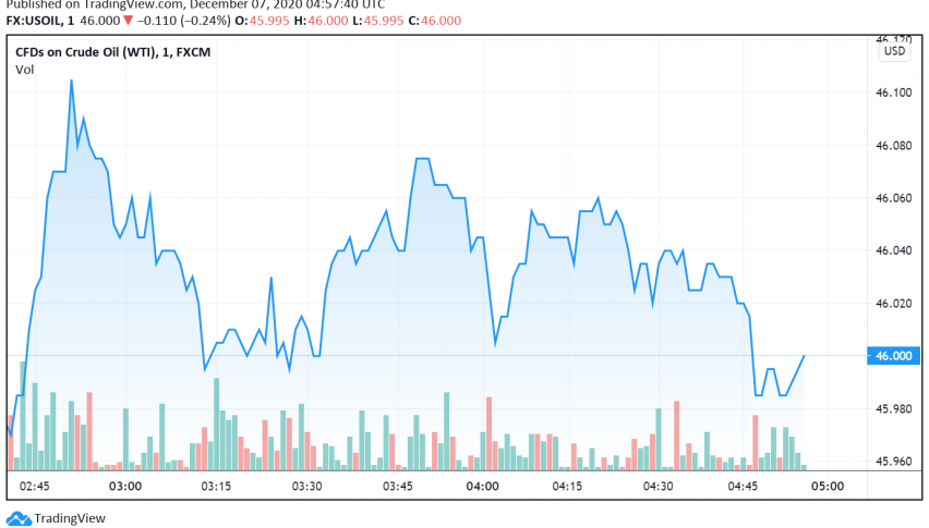 WTI Crude Oil Prices Dip as Spike in Cases Worry Markets