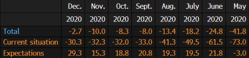 Current situation remains negative, but expectations have improved considerably