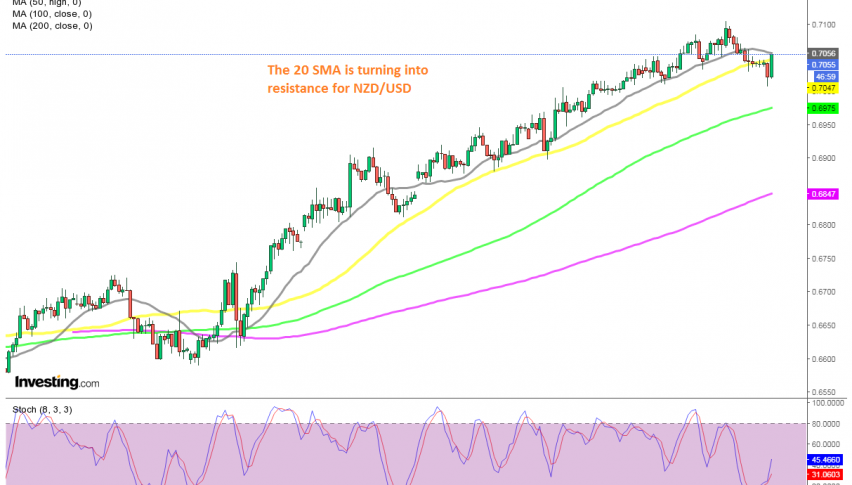 Let's see if buyers will push above the 20 SMA and resume the bullish trend again