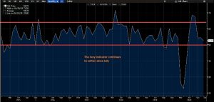 Will this indicator fall below the 50 level?