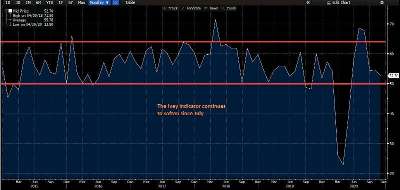 Will this indicator fall below the 50 level?