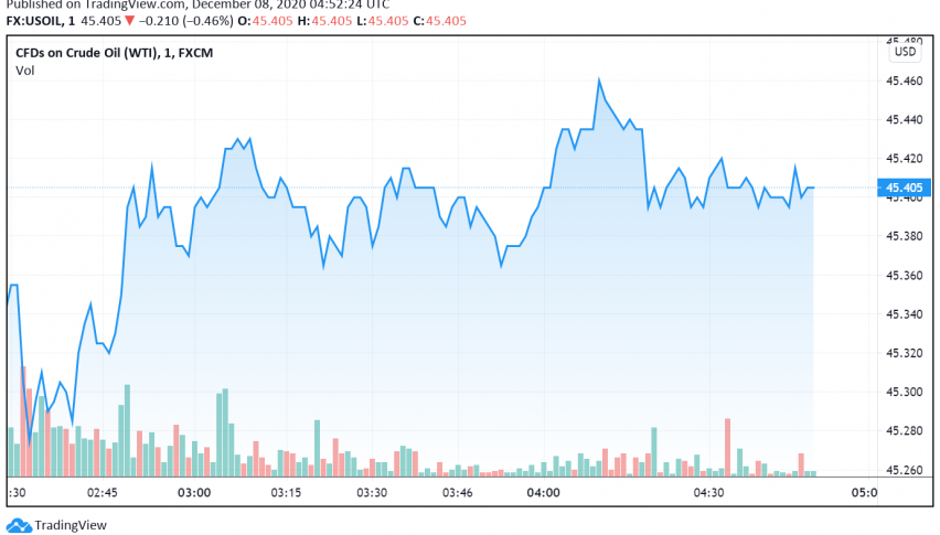 WTI Crude Oil Prices Continue to Fall Over Worries of More Lockdowns