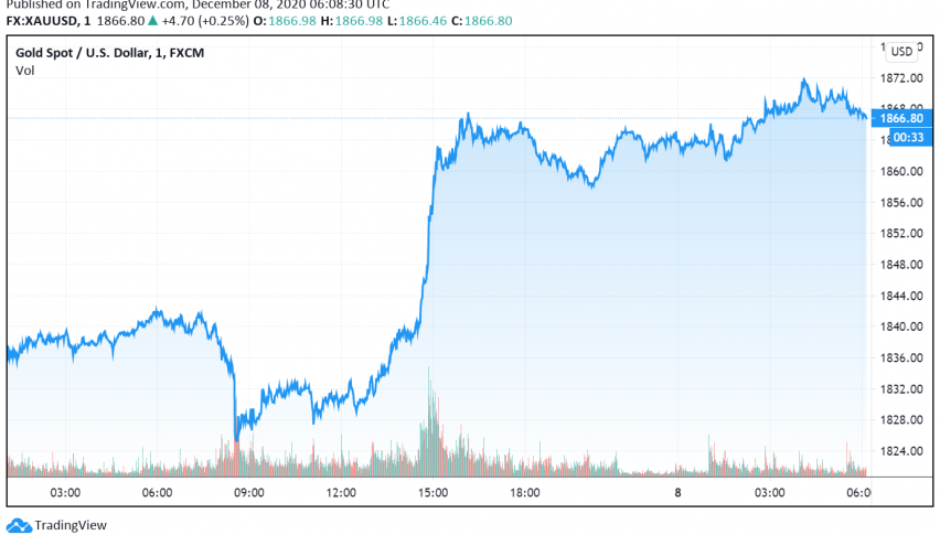 Safe Haven Gold Makes Gains Amid Rise in Cases, Lockdowns