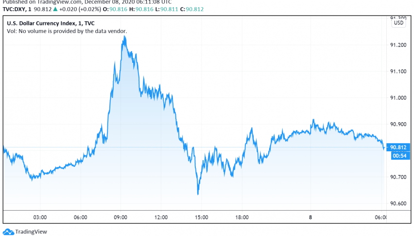 US Dollar Regains Strength as Safe Haven Amid Surge in Coronavirus Cases