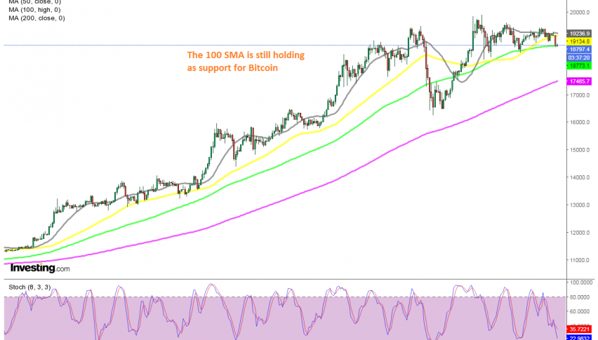 Will we see a bounce off the 100 SMA?