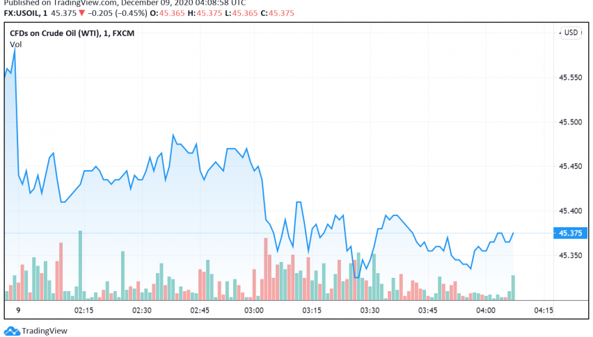 WTI Crude Oil Weakens as API Reports Build in Inventories