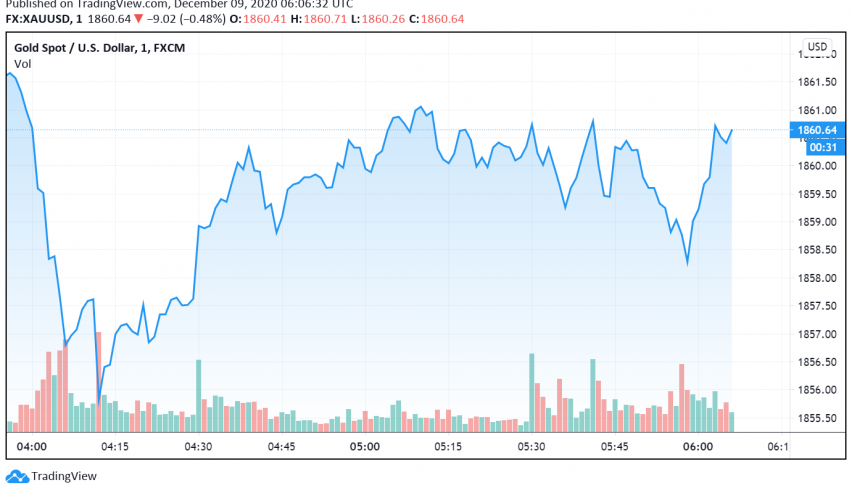Gold Dips as Britain Begins to Vaccine Rollout But Stimulus Limits Losses