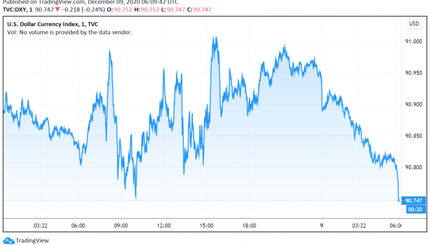 US Dollar Trades Cautious as Markets Await Brexit, Stimulus Developments