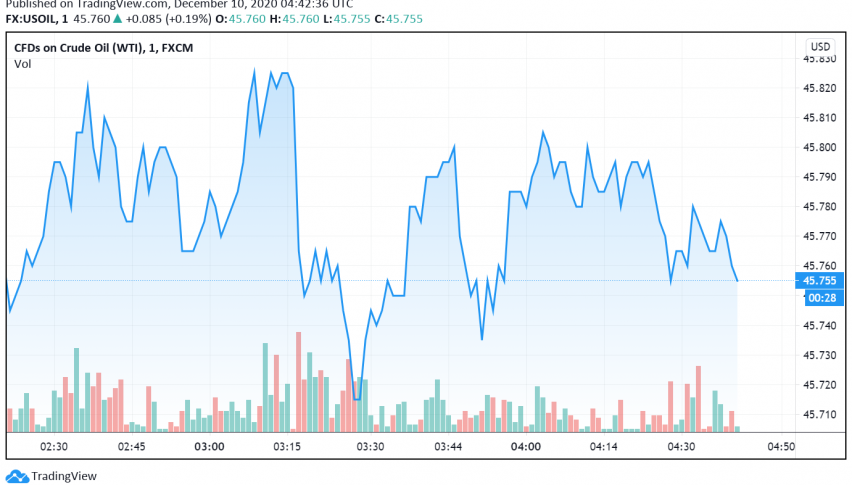 WTI Crude Oil Trades Bullish as US to Approve Vaccine Soon