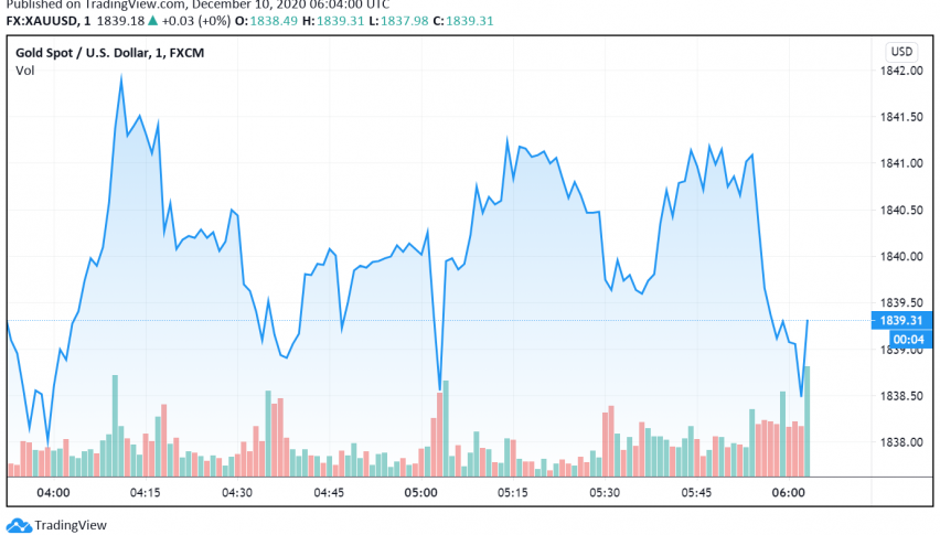Gold Trades Steady as Markets Wait on Brexit, US Stimulus Developments